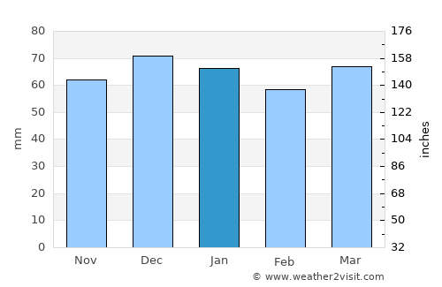 Ağın average rain in January