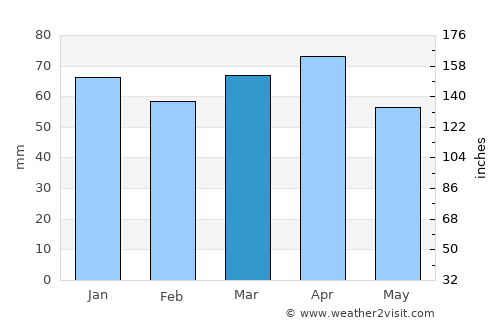 Ağın average rain in March