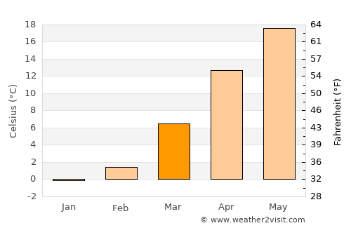 Ağın average temperature in March