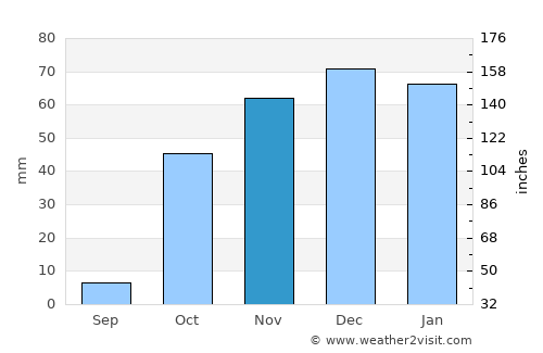 Ağın average rain in November