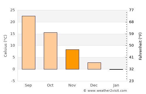 Ağın average temperature in November
