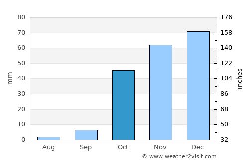 Ağın average rain in October