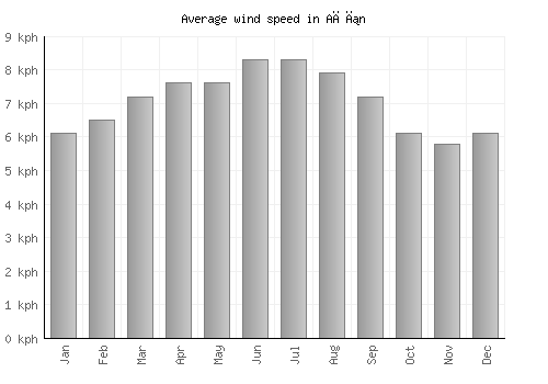 Ağın average winspeed by month (km/h)