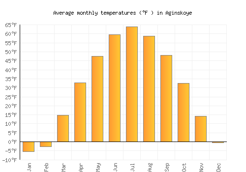 Aginskoye average temperature chart (Fahrenheit)