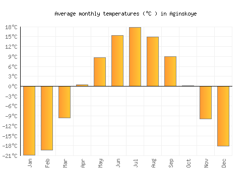 Aginskoye average temperature chart (Celsius)