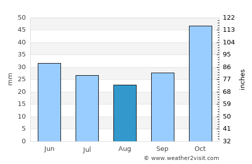 Ágios Athanásios average rain in August