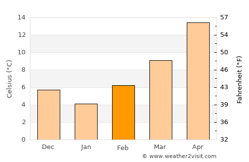 Ágios Athanásios average temperature in February