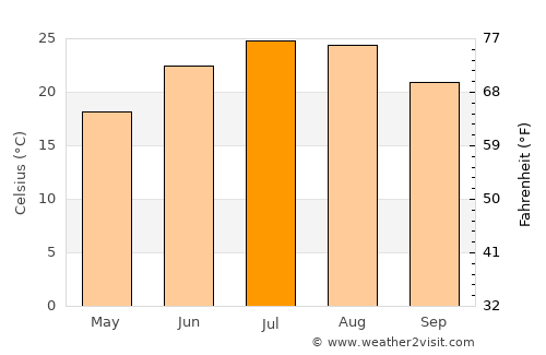 Ágios Athanásios average temperature in July