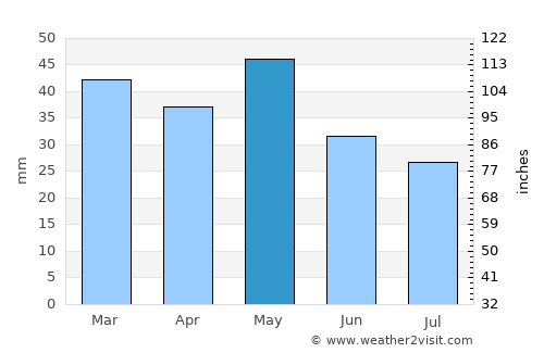 Ágios Athanásios average rain in May