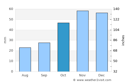 Ágios Athanásios average rain in October