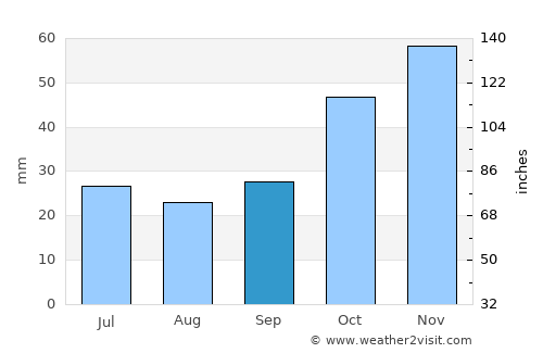 Ágios Athanásios average rain in September
