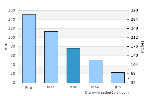 Agios Georgis average rain in April