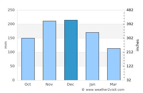 Agios Georgis average rain in December