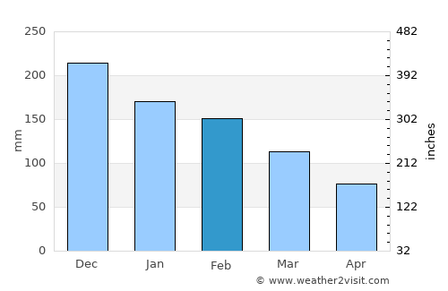 Agios Georgis average rain in February