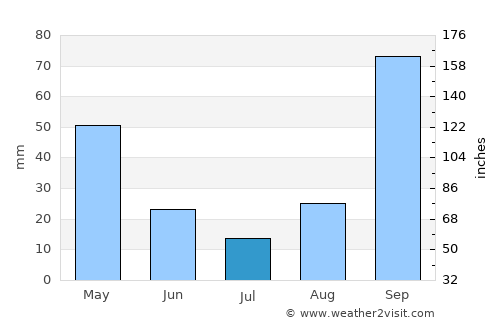 Agios Georgis average rain in July