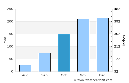 Agios Georgis average rain in October