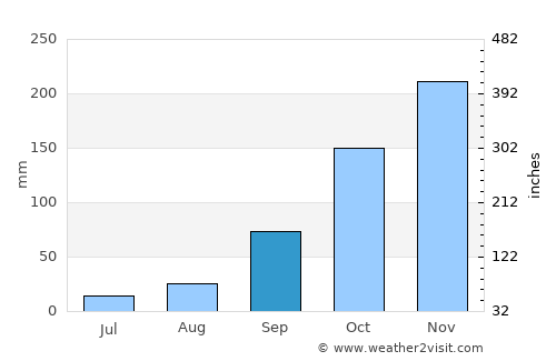 Agios Georgis average rain in September