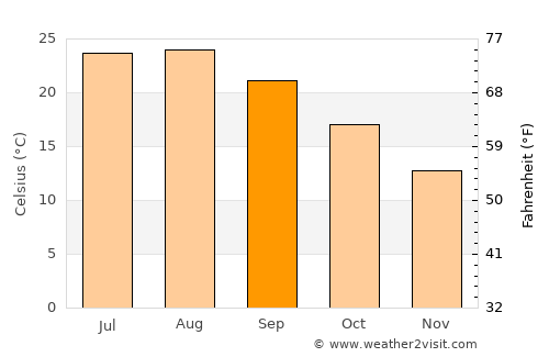 Agios Georgis average temperature in September