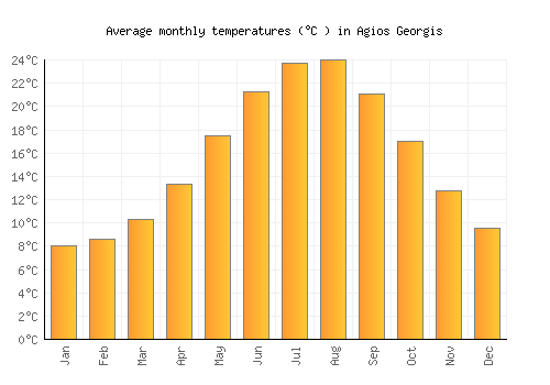 Agios Georgis average temperature chart (Celsius)