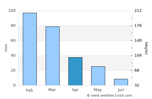 Ágios Kírykos average rain in April