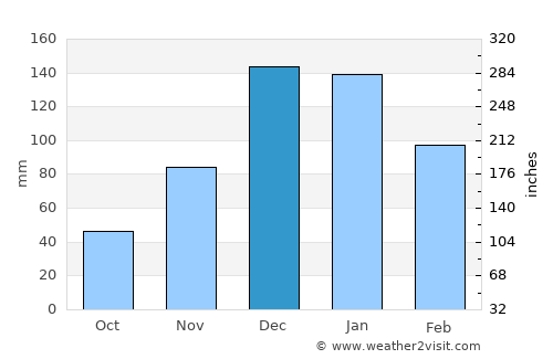 Ágios Kírykos average rain in December