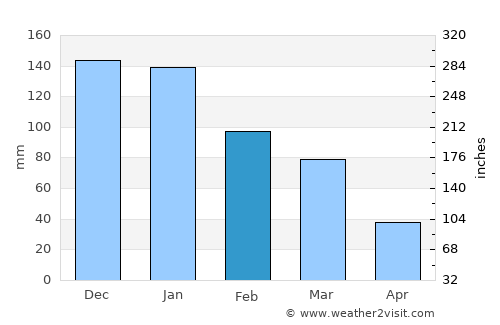 Ágios Kírykos average rain in February