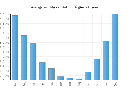 Ágios Kírykos monthly rainfall chart (inches)