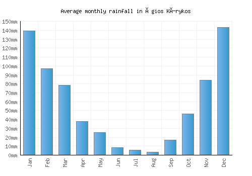Ágios Kírykos monthly rainfall chart (mm)