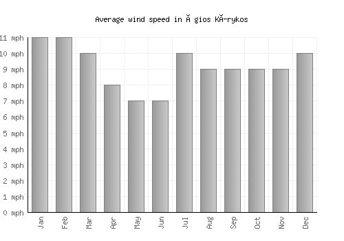 Ágios Kírykos average winspeed by month (mph)