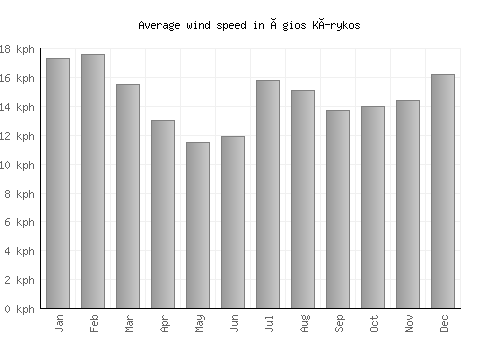 Ágios Kírykos average winspeed by month (km/h)