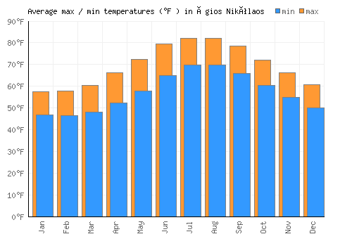 Ágios Nikólaos average minimum / maximum temperatures (Fahrenheit)