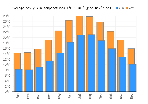 Ágios Nikólaos average minimum / maximum temperatures (Celsius)