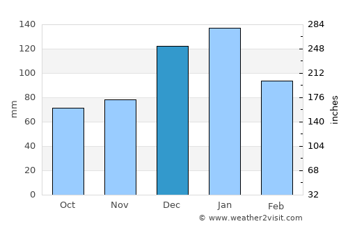 Ágios Nikólaos average rain in December