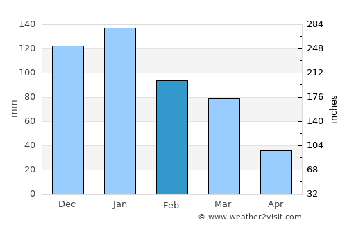 Ágios Nikólaos average rain in February