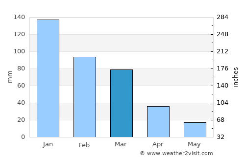 Ágios Nikólaos average rain in March