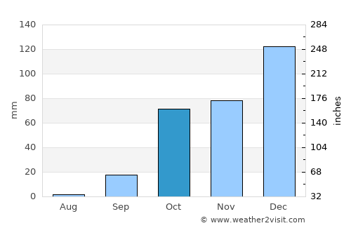 Ágios Nikólaos average rain in October