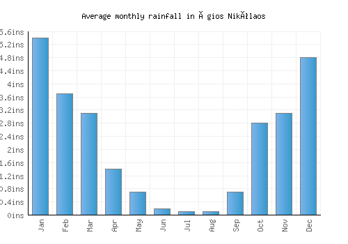 Ágios Nikólaos monthly rainfall chart (inches)