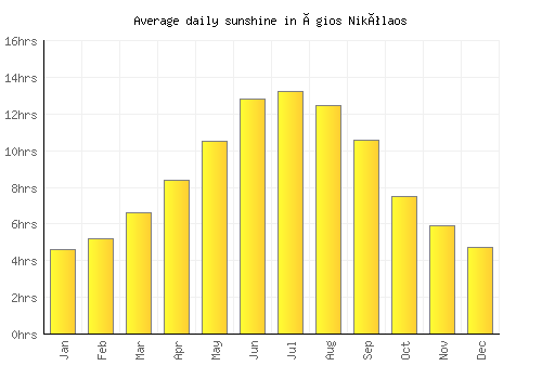 Ágios Nikólaos average daily sunshine chart