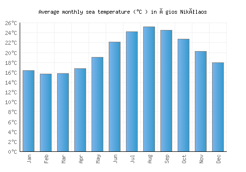 Ágios Nikólaos average sea temperature chart (Celsius)