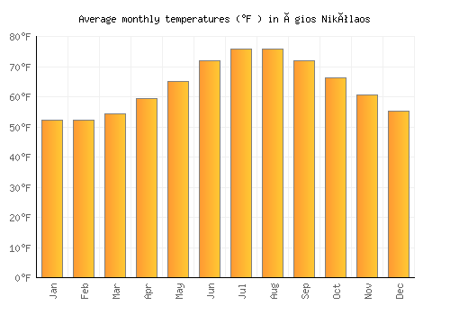 Ágios Nikólaos average temperature chart (Fahrenheit)
