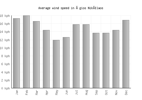 Ágios Nikólaos average winspeed by month (km/h)