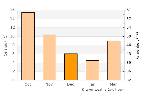 Ágios Pávlos average temperature in December