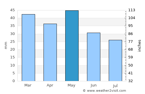 Ágios Pávlos average rain in May