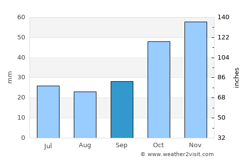 Ágios Pávlos average rain in September