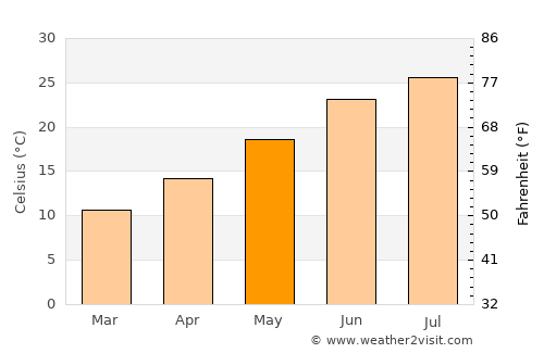 Ágios Stéfanos average temperature in May