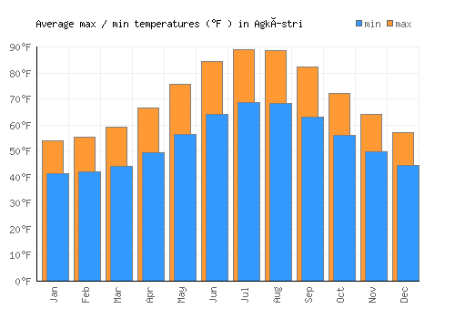 Agkístri average minimum / maximum temperatures (Fahrenheit)