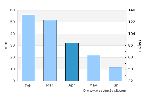 Agkístri average rain in April