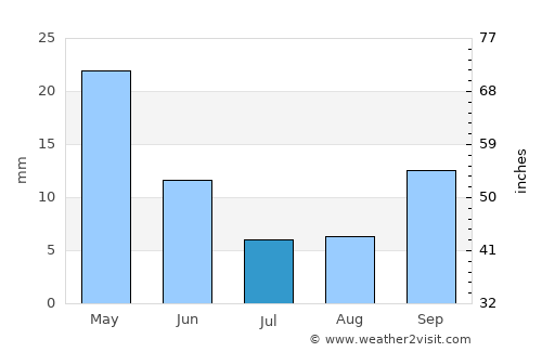 Agkístri average rain in July