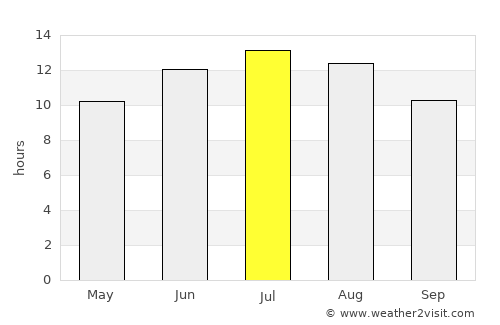Agkístri average rain in July