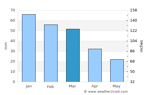 Agkístri average rain in March